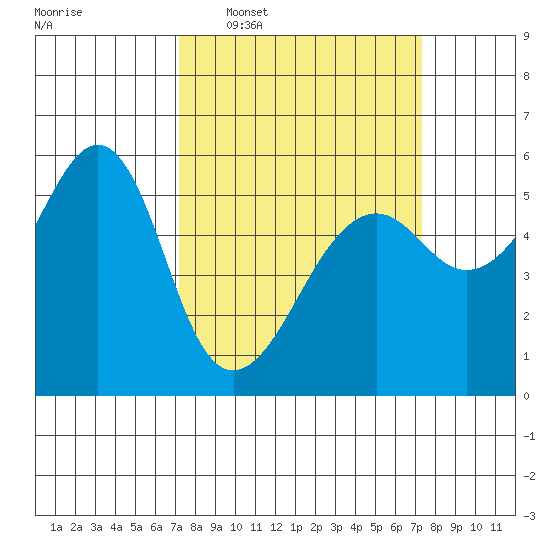 Hunters Point tide chart for Wednesday, March 19, 2025