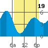 Hunters Point tide chart for Wednesday, March 19, 2025
