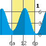 Hunters Point tide chart for Saturday, March 1, 2025