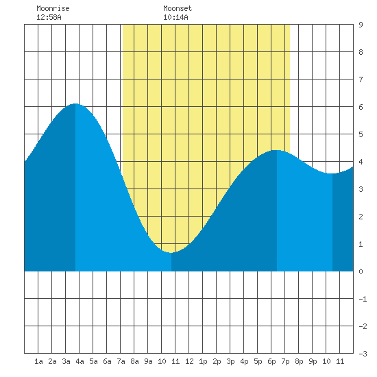 Hunters Point tide chart for Thursday, March 20, 2025