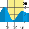 Hunters Point tide chart for Thursday, March 20, 2025