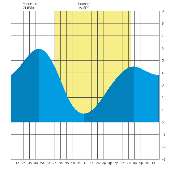 Hunters Point tide chart for Friday, March 21, 2025
