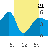 Hunters Point tide chart for Friday, March 21, 2025