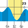 Hunters Point tide chart for Sunday, March 23, 2025