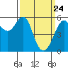 Hunters Point tide chart for Monday, March 24, 2025