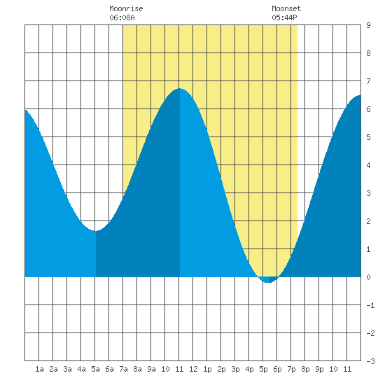 Hunters Point tide chart for Thursday, March 27, 2025