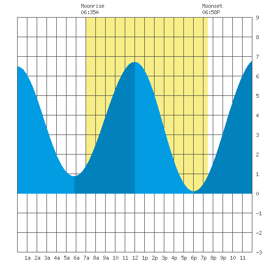 Hunters Point tide chart for Friday, March 28, 2025