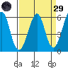 Hunters Point tide chart for Saturday, March 29, 2025