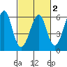 Hunters Point tide chart for Sunday, March 2, 2025