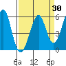 Hunters Point tide chart for Sunday, March 30, 2025