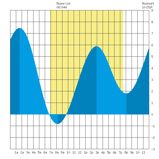 Hunters Point tide chart for Monday, March 31, 2025