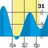 Hunters Point tide chart for Monday, March 31, 2025