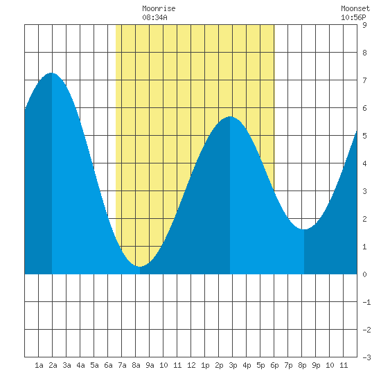 Hunters Point tide chart for Monday, March 3, 2025