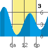 Hunters Point tide chart for Monday, March 3, 2025