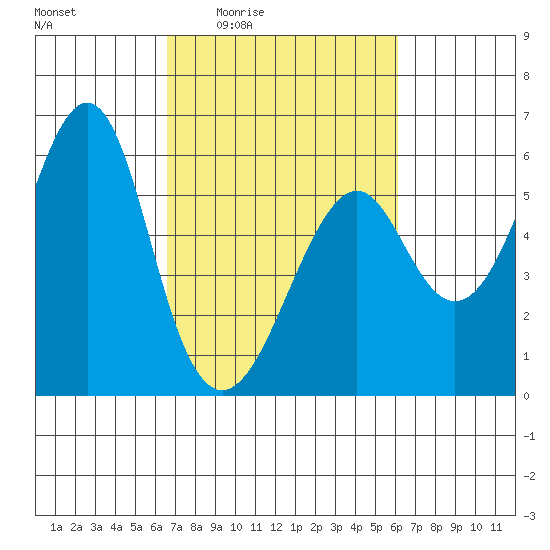 Hunters Point tide chart for Tuesday, March 4, 2025