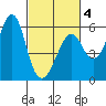 Hunters Point tide chart for Tuesday, March 4, 2025