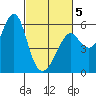 Hunters Point tide chart for Wednesday, March 5, 2025