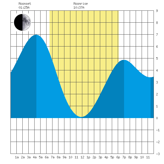 Hunters Point tide chart for Thursday, March 6, 2025