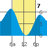 Hunters Point tide chart for Friday, March 7, 2025