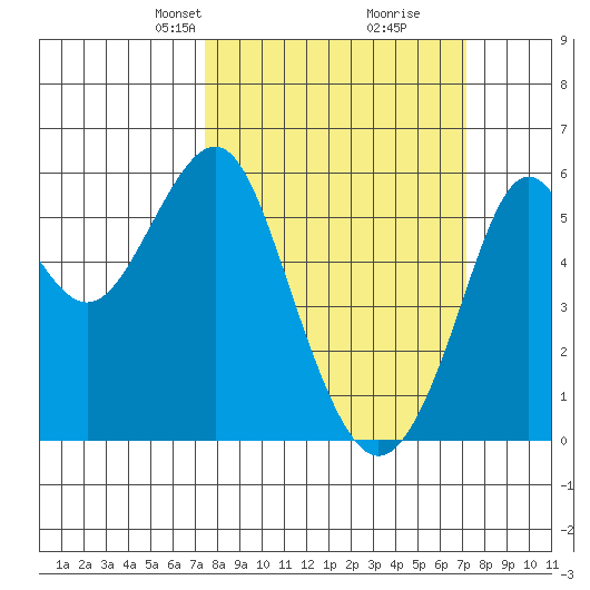 Hunters Point tide chart for Sunday, March 9, 2025