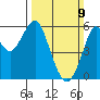 Hunters Point tide chart for Sunday, March 9, 2025