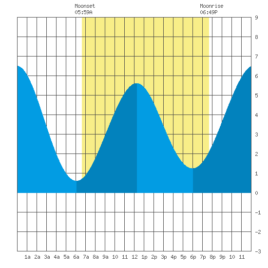 Hunters Point tide chart for Friday, April 11, 2025