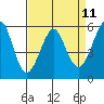 Hunters Point tide chart for Friday, April 11, 2025