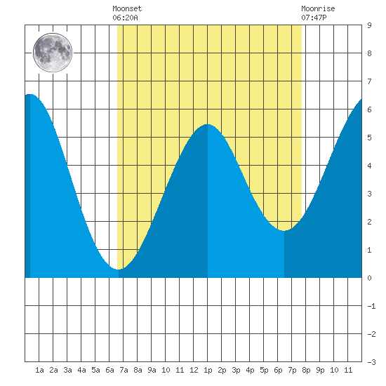 Hunters Point tide chart for Saturday, April 12, 2025