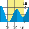 Hunters Point tide chart for Sunday, April 13, 2025
