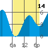 Hunters Point tide chart for Monday, April 14, 2025