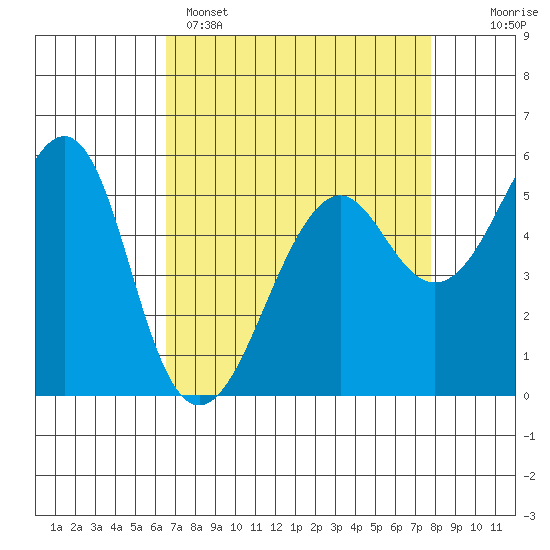 Hunters Point tide chart for Tuesday, April 15, 2025