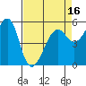 Hunters Point tide chart for Wednesday, April 16, 2025