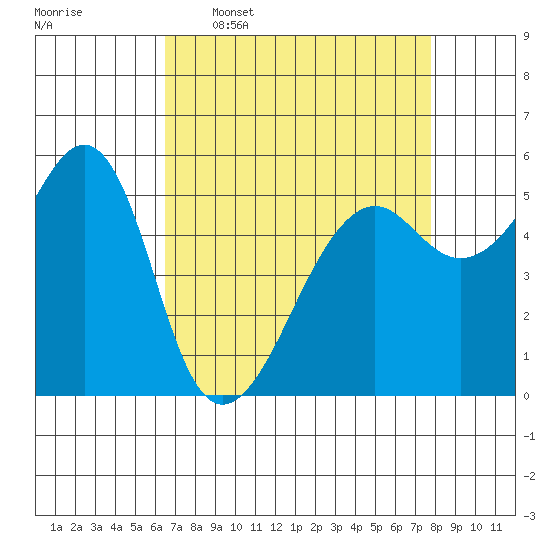 Hunters Point tide chart for Thursday, April 17, 2025