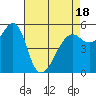 Hunters Point tide chart for Friday, April 18, 2025
