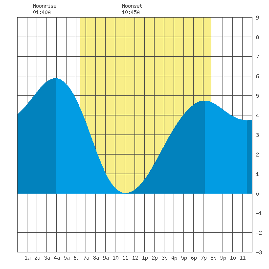 Hunters Point tide chart for Saturday, April 19, 2025