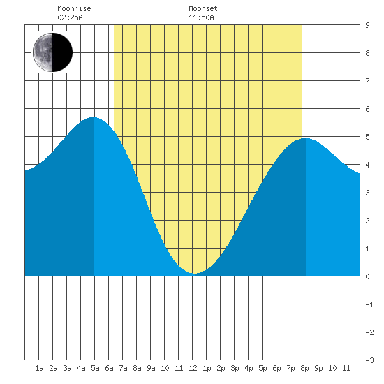 Hunters Point tide chart for Sunday, April 20, 2025
