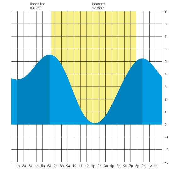 Hunters Point tide chart for Monday, April 21, 2025