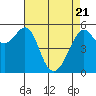 Hunters Point tide chart for Monday, April 21, 2025