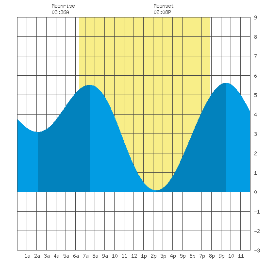 Hunters Point tide chart for Tuesday, April 22, 2025