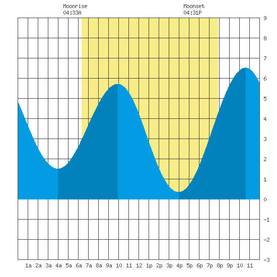 Hunters Point tide chart for Thursday, April 24, 2025