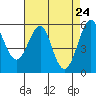 Hunters Point tide chart for Thursday, April 24, 2025