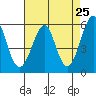 Hunters Point tide chart for Friday, April 25, 2025
