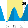 Hunters Point tide chart for Saturday, April 26, 2025