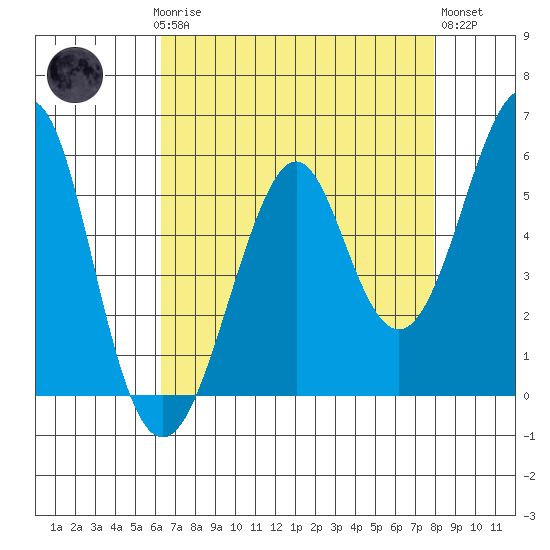 Hunters Point tide chart for Sunday, April 27, 2025