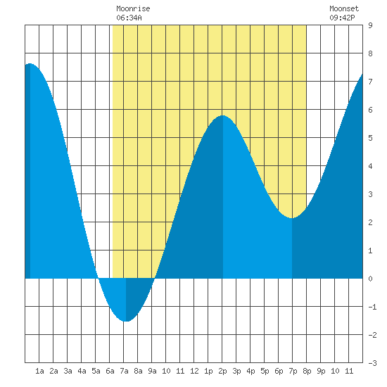 Hunters Point tide chart for Monday, April 28, 2025