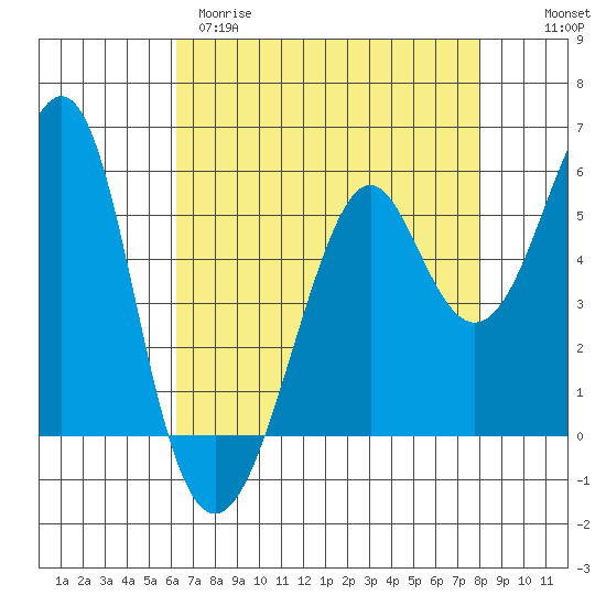 Hunters Point tide chart for Tuesday, April 29, 2025
