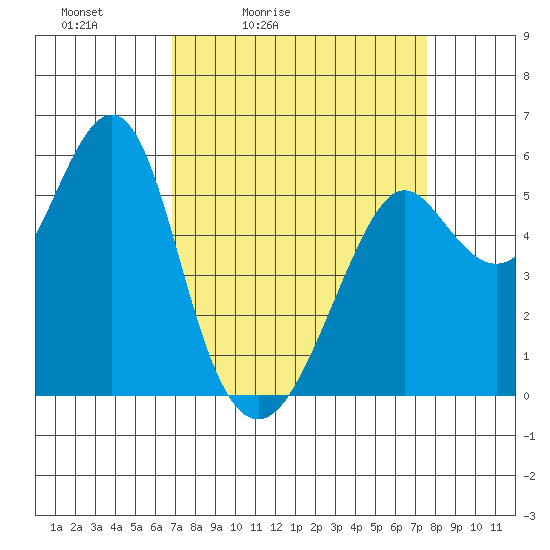 Hunters Point tide chart for Thursday, April 3, 2025
