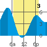 Hunters Point tide chart for Thursday, April 3, 2025