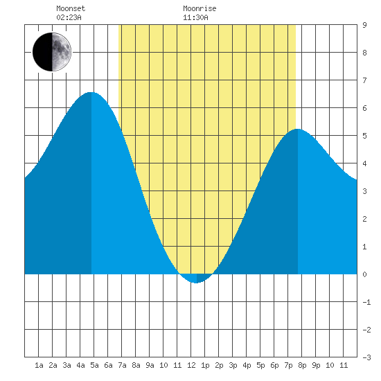 Hunters Point tide chart for Friday, April 4, 2025