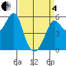 Hunters Point tide chart for Friday, April 4, 2025